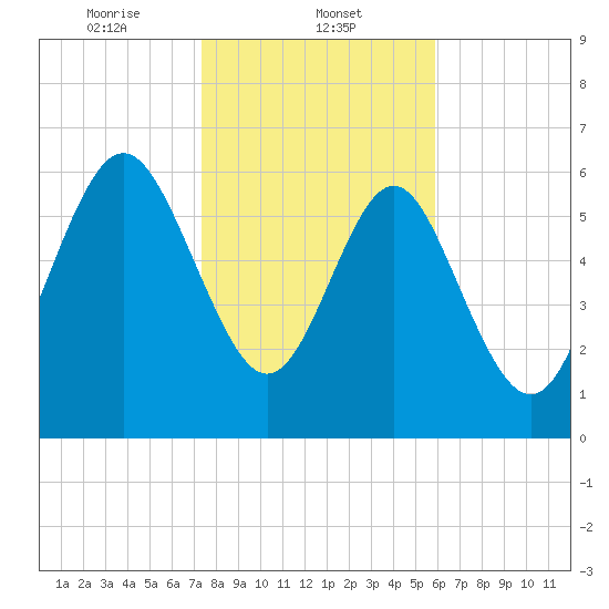 Pine Harbor tide chart for Thursday, January 23, 2025