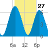 Pine Harbor tide chart for Monday, January 27, 2025
