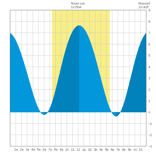Pine Harbor tide chart for Saturday, January 4, 2025