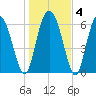 Pine Harbor tide chart for Saturday, January 4, 2025
