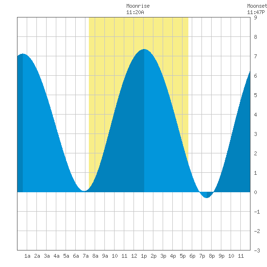 Pine Harbor tide chart for Sunday, January 5, 2025