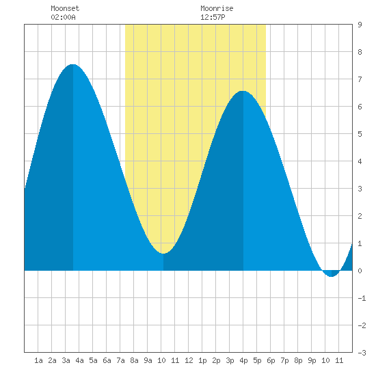 Pine Harbor tide chart for Wednesday, January 8, 2025