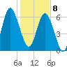 Pine Harbor tide chart for Wednesday, January 8, 2025