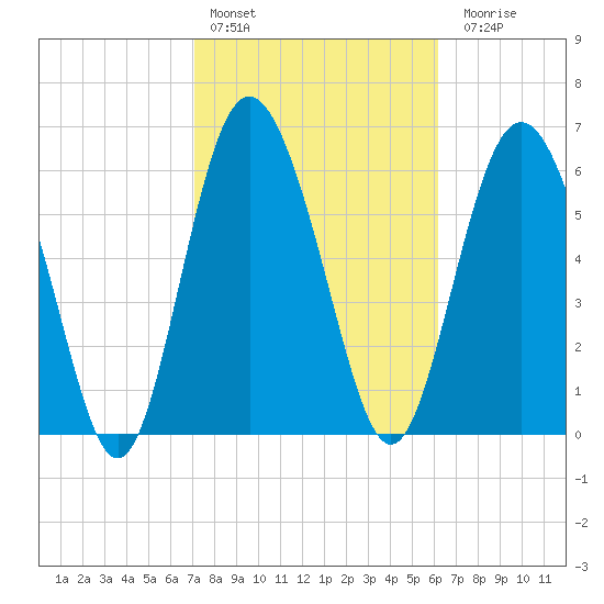 Pine Harbor tide chart for Thursday, February 13, 2025