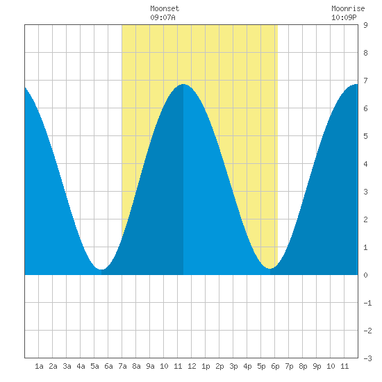 Pine Harbor tide chart for Sunday, February 16, 2025