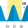 Pine Harbor tide chart for Sunday, February 16, 2025