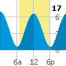 Pine Harbor tide chart for Monday, February 17, 2025