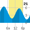 Pine Harbor tide chart for Friday, February 21, 2025