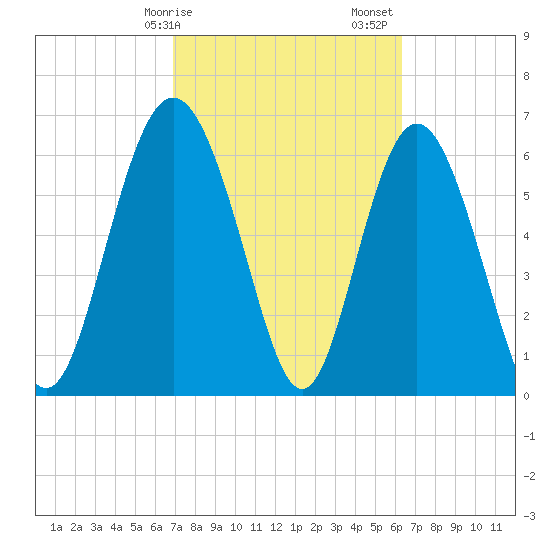 Pine Harbor tide chart for Tuesday, February 25, 2025