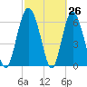 Pine Harbor tide chart for Wednesday, February 26, 2025