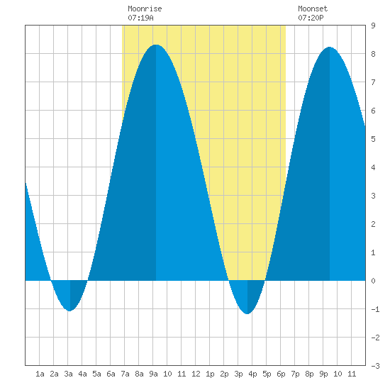 Pine Harbor tide chart for Friday, February 28, 2025