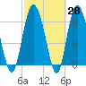 Pine Harbor tide chart for Friday, February 28, 2025