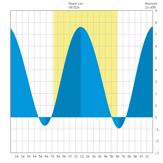 Pine Harbor tide chart for Sunday, February 2, 2025