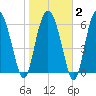 Pine Harbor tide chart for Sunday, February 2, 2025