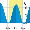 Pine Harbor tide chart for Monday, February 3, 2025
