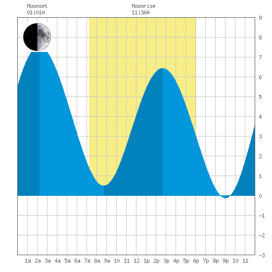 Pine Harbor tide chart for Wednesday, February 5, 2025