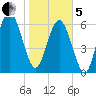 Pine Harbor tide chart for Wednesday, February 5, 2025