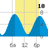 Pine Harbor tide chart for Monday, March 10, 2025