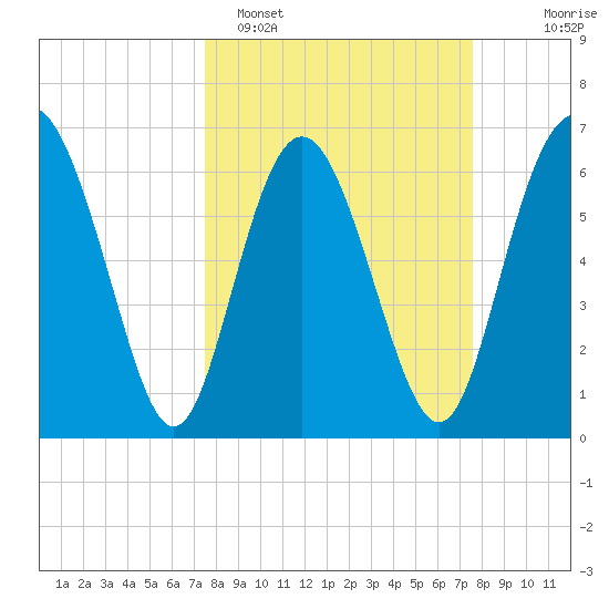 Pine Harbor tide chart for Monday, March 17, 2025