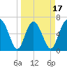 Pine Harbor tide chart for Monday, March 17, 2025