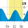 Pine Harbor tide chart for Wednesday, March 19, 2025