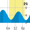 Pine Harbor tide chart for Friday, March 21, 2025