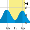 Pine Harbor tide chart for Monday, March 24, 2025