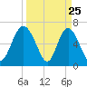 Pine Harbor tide chart for Tuesday, March 25, 2025