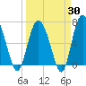 Pine Harbor tide chart for Sunday, March 30, 2025