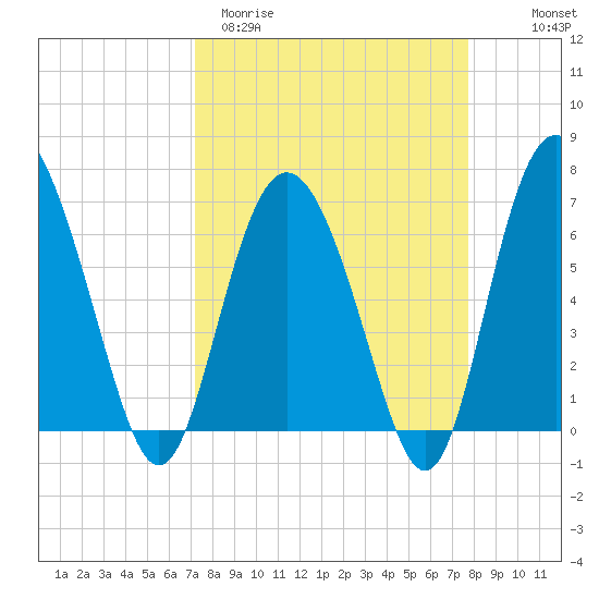 Pine Harbor tide chart for Monday, March 31, 2025