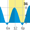 Pine Harbor tide chart for Monday, March 31, 2025