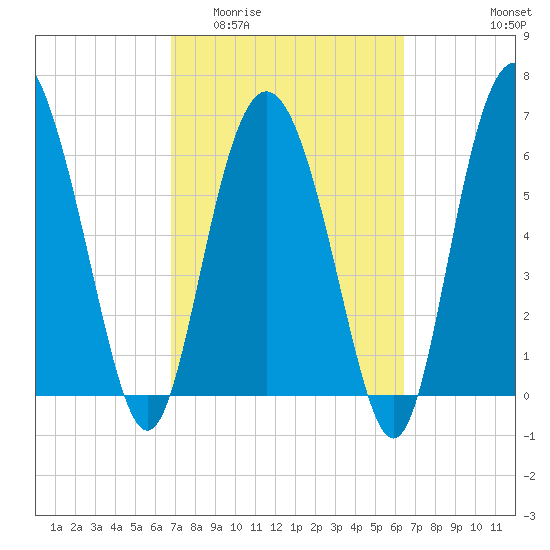 Pine Harbor tide chart for Monday, March 3, 2025