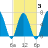 Pine Harbor tide chart for Monday, March 3, 2025