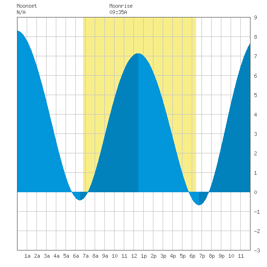Pine Harbor tide chart for Tuesday, March 4, 2025
