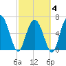 Pine Harbor tide chart for Tuesday, March 4, 2025