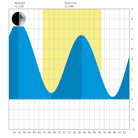 Pine Harbor tide chart for Thursday, March 6, 2025