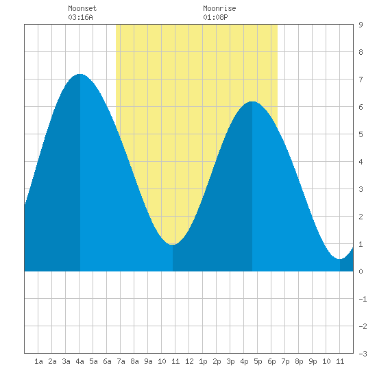 Pine Harbor tide chart for Saturday, March 8, 2025