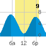 Pine Harbor tide chart for Sunday, March 9, 2025