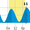 Pine Harbor tide chart for Friday, April 11, 2025