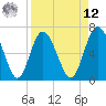 Pine Harbor tide chart for Saturday, April 12, 2025