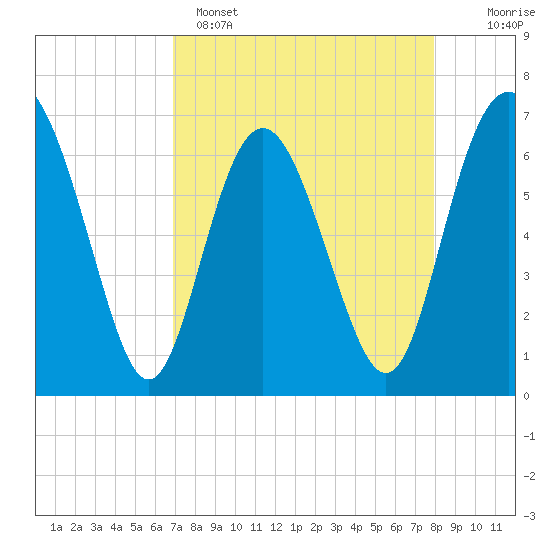 Pine Harbor tide chart for Tuesday, April 15, 2025
