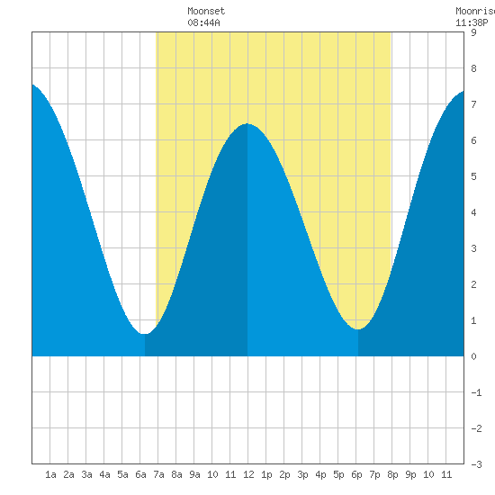 Pine Harbor tide chart for Wednesday, April 16, 2025