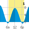 Pine Harbor tide chart for Tuesday, April 1, 2025