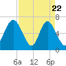 Pine Harbor tide chart for Tuesday, April 22, 2025