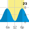 Pine Harbor tide chart for Wednesday, April 23, 2025
