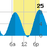 Pine Harbor tide chart for Friday, April 25, 2025