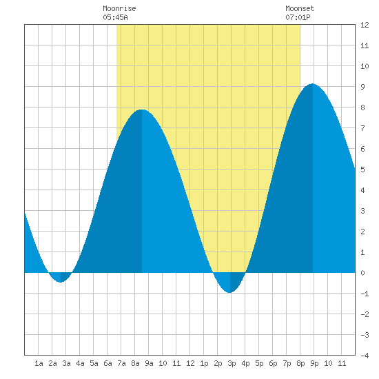 Pine Harbor tide chart for Saturday, April 26, 2025