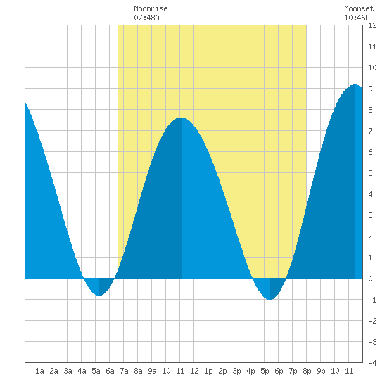 Pine Harbor tide chart for Tuesday, April 29, 2025