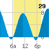 Pine Harbor tide chart for Tuesday, April 29, 2025