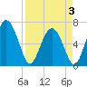 Pine Harbor tide chart for Thursday, April 3, 2025